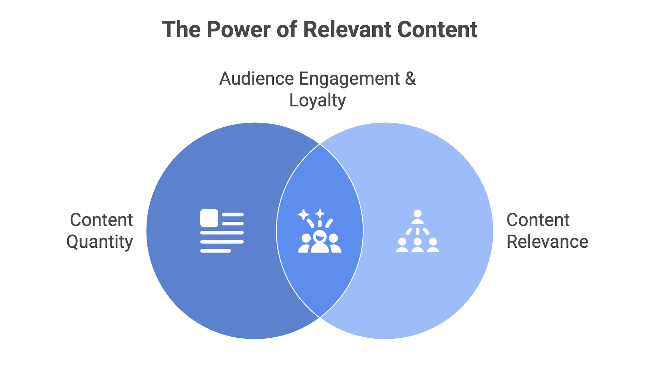 Work 5 The power of relevant content diagram