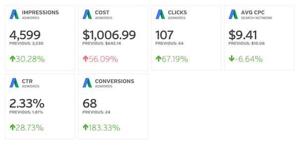 Work 3 Google Ads campaign results screenshot