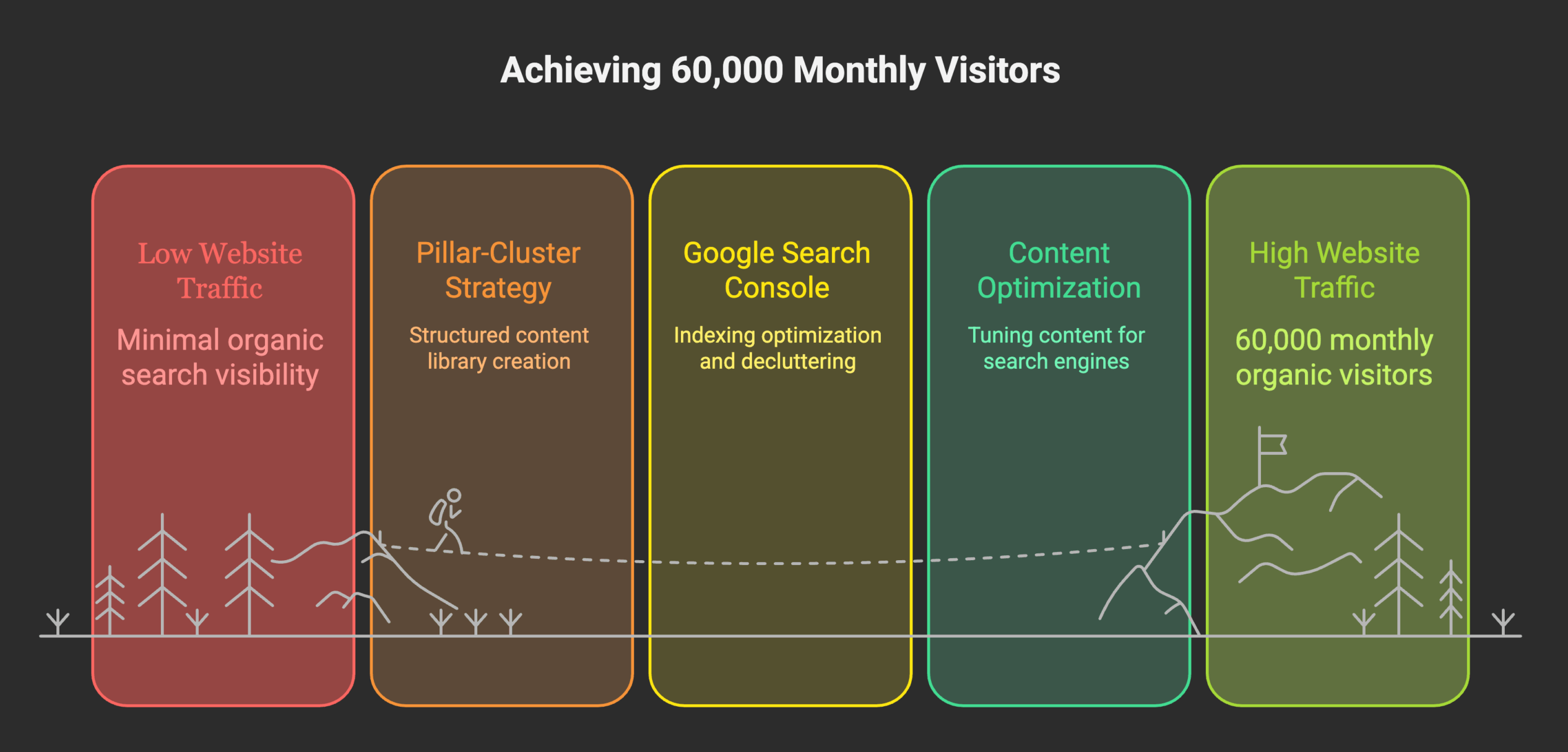 Work 1 SEO growth roadmap diagram