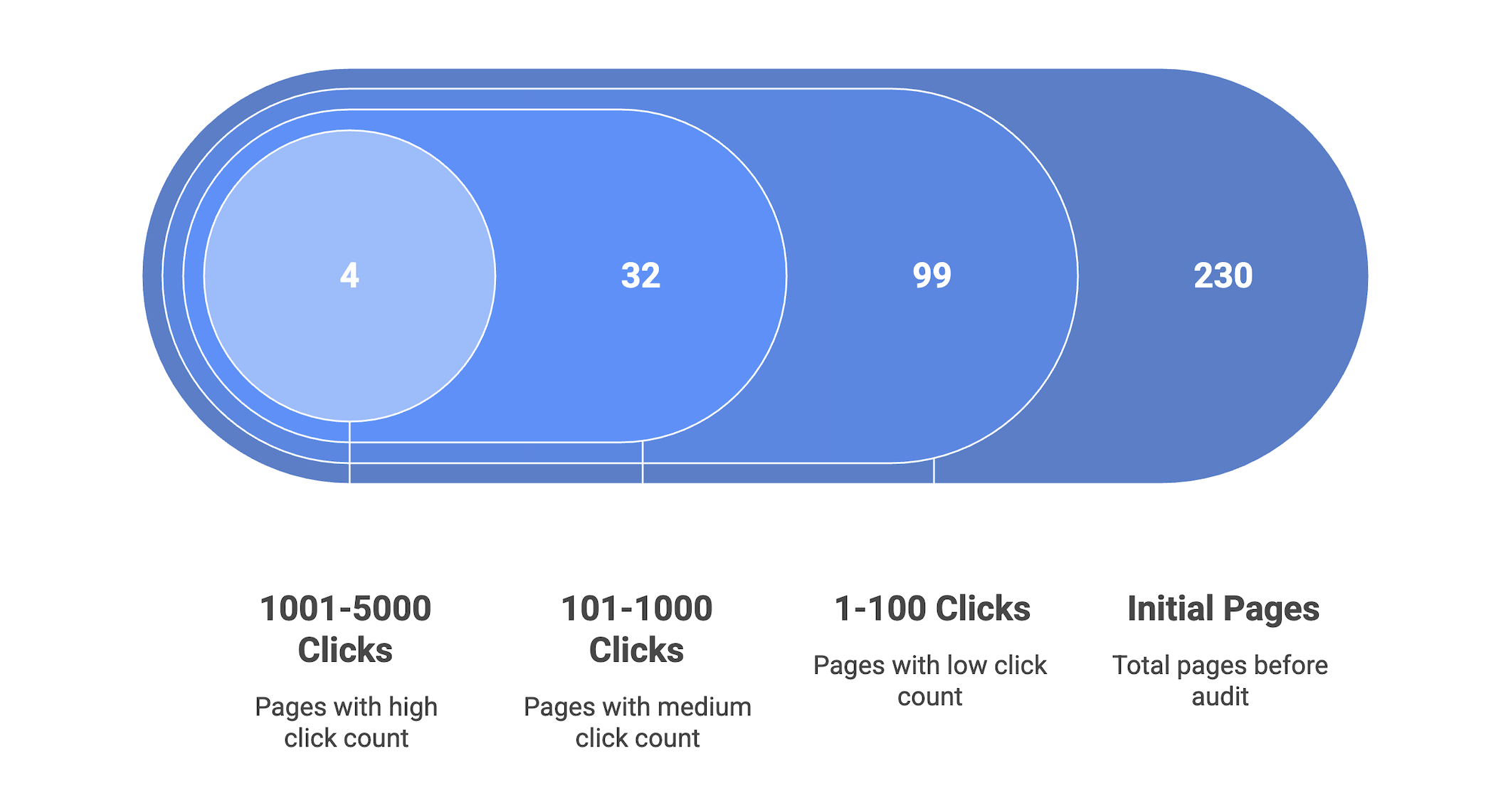 Work 2 Content performance after audit chart